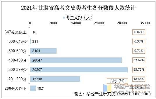 2021年甘肃省高考文史类考生各分数段人数统计