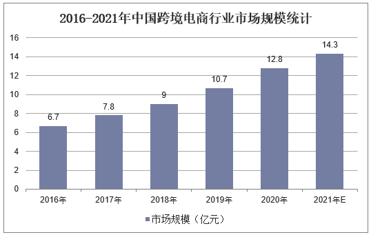 2016-2021年中国跨境电商行业市场规模统计