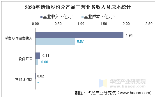 2020年博通股份分产品主营业务收入及成本统计