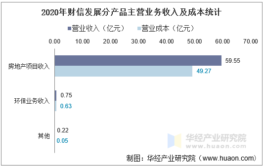 2020年财信发展分产品主营业务收入及成本统计