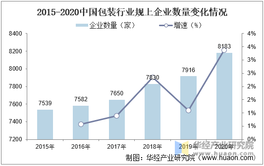 2015-2020中国包装行业规上企业数量变化情况