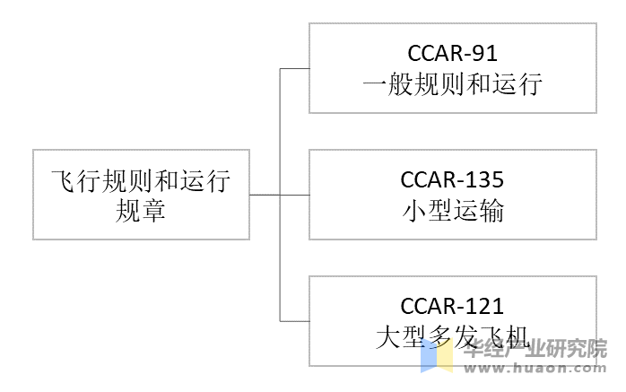 中国民航规章体系部分运行规范