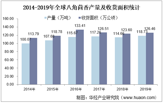 2014-2019年全球八角茴香产量及收货面积统计