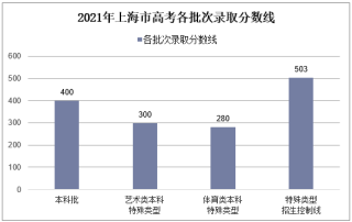 2021年上海市高考录取分数线及各分数段人数统计【图】