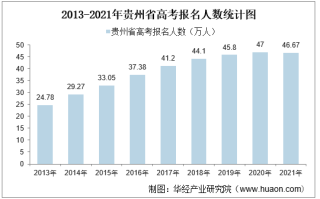 2021年贵州省高考录取分数线及报名人数统计【图】