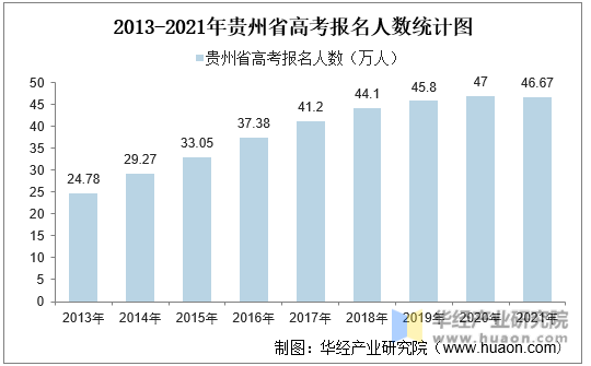2013-2021年贵州省高考报名人数统计图