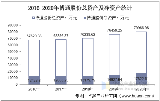 2016-2020年博通股份总资产及净资产统计