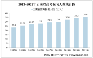 2021年云南省高考报名人数、录取分数线及一分一档表