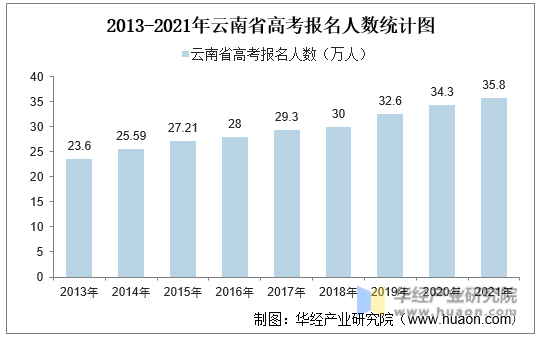 2013-2021年云南省高考报名人数统计图