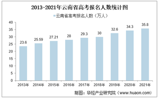 2021年云南省高考报名人数、录取分数线及一分一档表