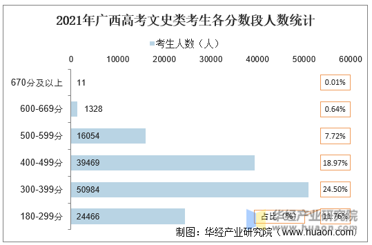 2021年广西高考文史类考生各分数段人数统计
