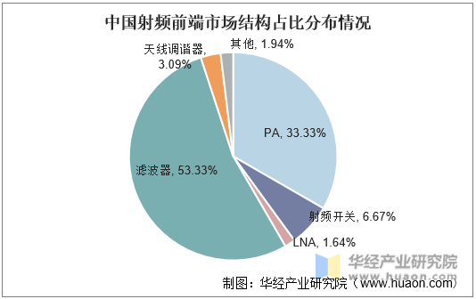 中国射频前端市场结构占比分布情况