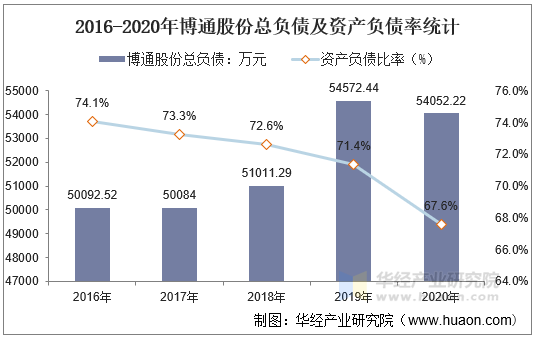 2016-2020年博通股份总负债及资产负债率统计