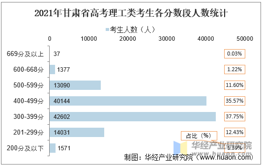 2021年甘肃省高考理工类考生各分数段人数统计
