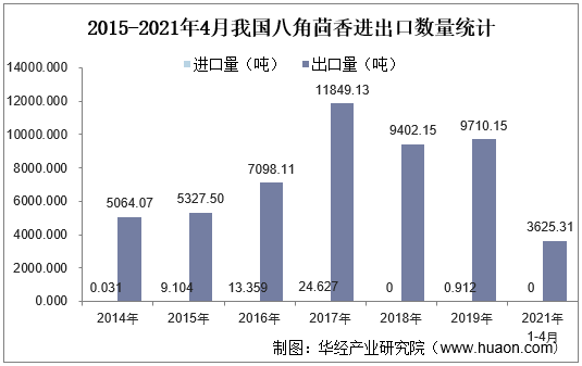 2015-2021年4月我国八角茴香进出口数量统计