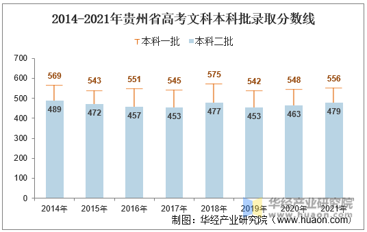 2014-2021年贵州省高考文科本科批录取分数线