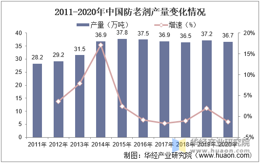 2011-2020年中国防老剂产量变化情况