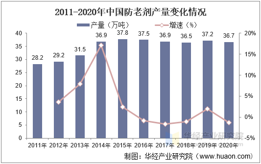 2011-2020年中国防老剂产量变化情况