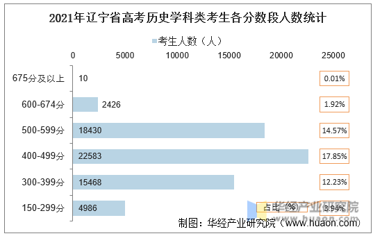 2021年辽宁省高考历史学科类考生各分数段人数统计