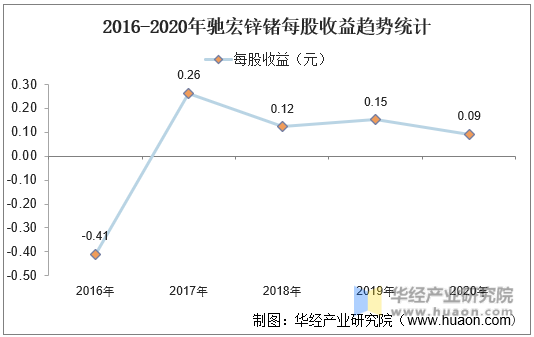 2016-2020年驰宏锌锗每股收益趋势统计