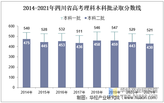 2014-2021年四川省高考理科本科批录取分数线