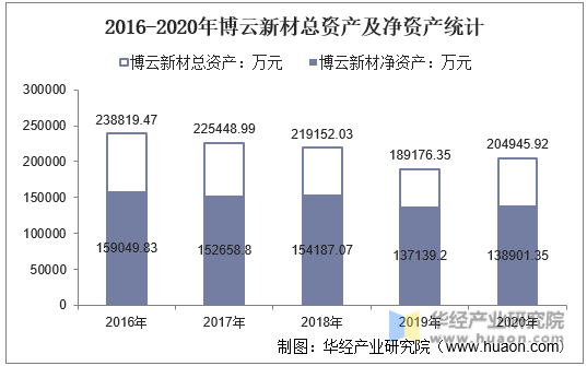 2016-2020年博云新材总资产及净资产统计