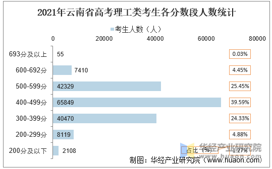 2021年云南省高考理工类考生各分数段人数统计