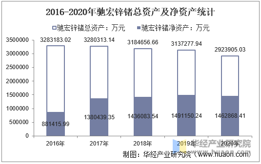 2016-2020年驰宏锌锗总资产及净资产统计
