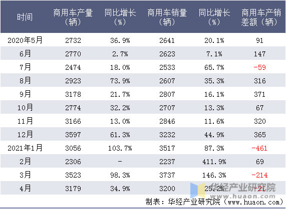近一年南京依维柯汽车有限公司商用车产销量情况统计表
