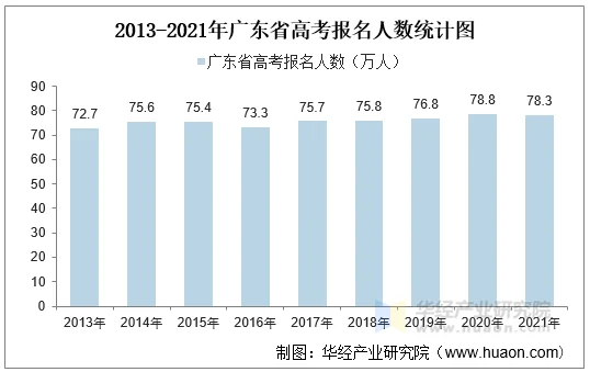 2013-2021年广东省高考报名人数统计图