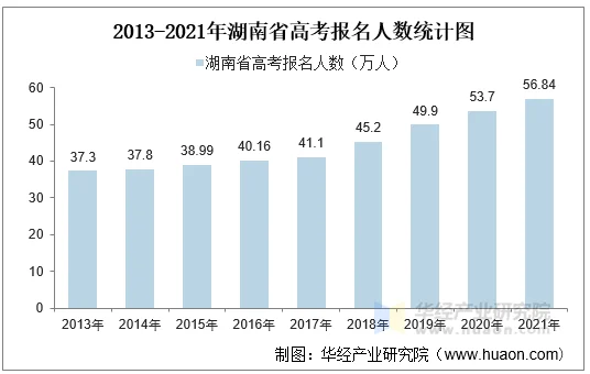 2013-2021年湖南省高考报名人数统计图