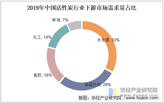2019年中国活性炭行业下游市场需求量占比