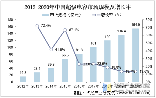 2012-2020年中国超级电容市场规模及增长率