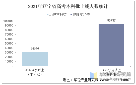 2021年辽宁省高考本科批录取人数统计