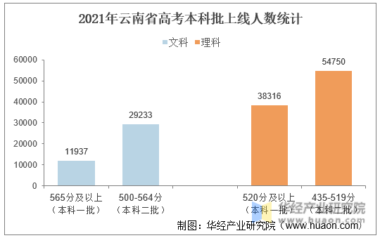 2021年云南省高考本科批上线人数统计