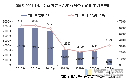2015-2021年4月南京依维柯汽车有限公司商用车销量统计