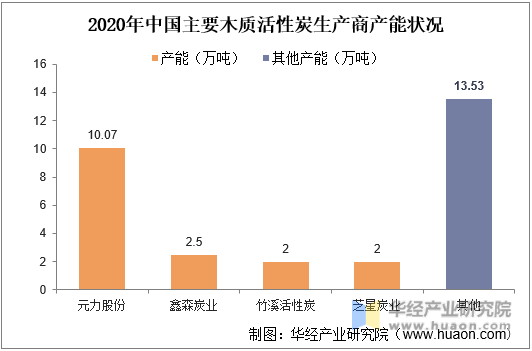 2020年中国主要木质活性炭生产商产能状况