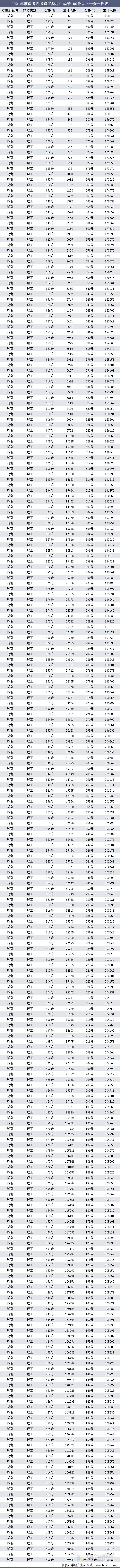 2021年湖南省高考理工类考生成绩100分以上一分一档表