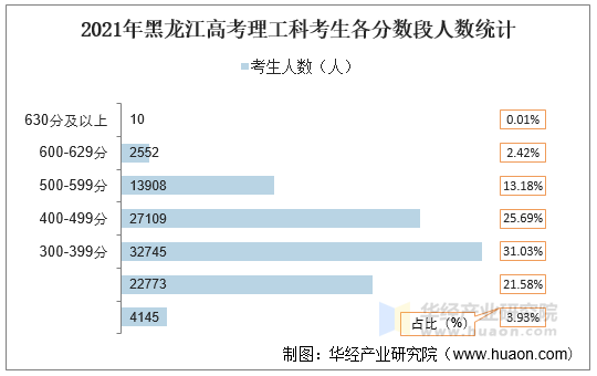 2021年黑龙江高考理工科考生各分数段人数统计