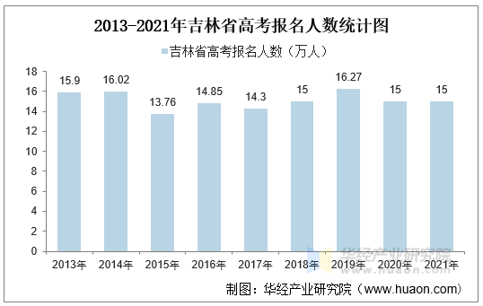 2021年吉林省高考報名人數統計