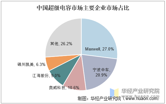 中国超级电容市场主要企业市场占比