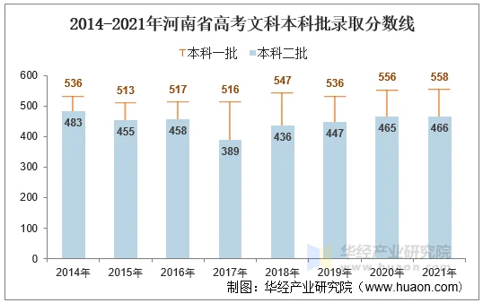 2014-2021年河南省高考文科本科批录取分数线