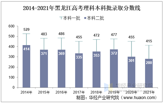 2014-2021年黑龙江高考理科本科批录取分数线