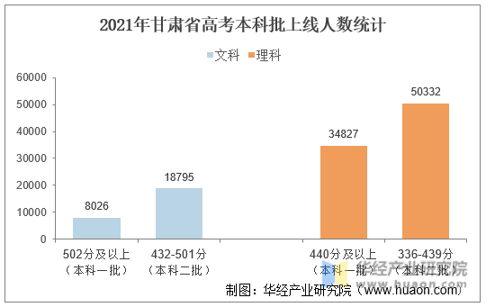 2021年甘肃省高考本科批上线人数统计