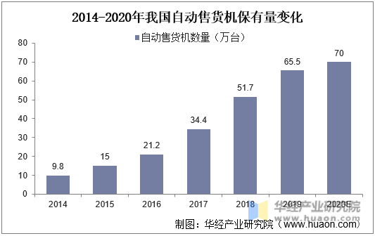 2014-2020年我国自动售货机保有量变化