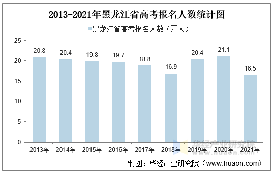 2013-2021年黑龙江省高考报名人数统计图