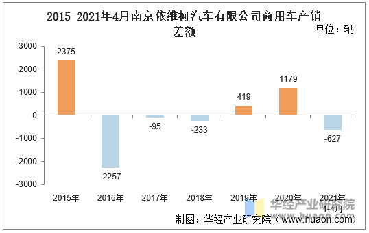 2015-2021年4月南京依维柯汽车有限公司商用车产销差额