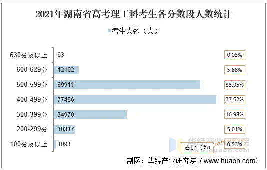 2021年湖南省高考理工科考生各分数段人数统计