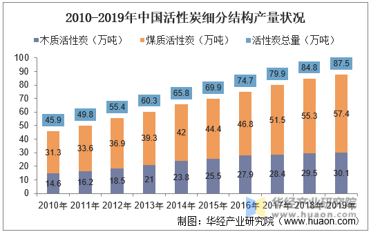 2010-2019年中国活性炭细分结构产量状况