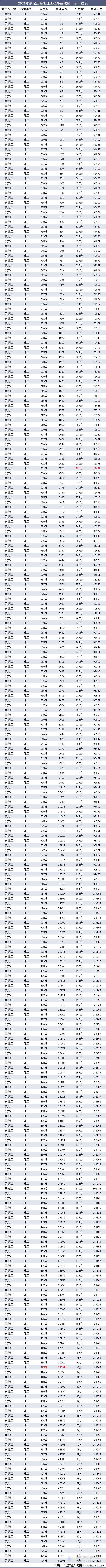2021年黑龙江高考理工类考生成绩一分一档表